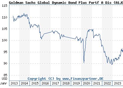 Goldman Sachs Dynamic Bond C (GSZCX) .